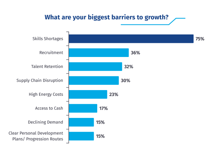 Outsourcing biggest barriers to growth