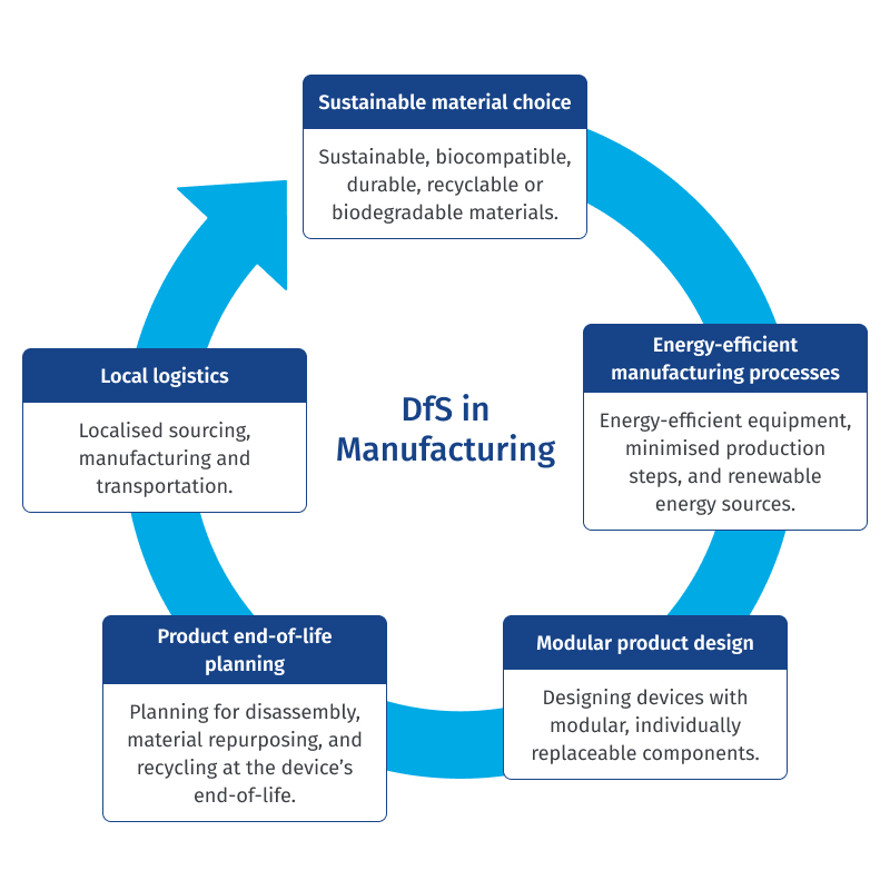 The five DfS principles listed in a circular flow diagram.