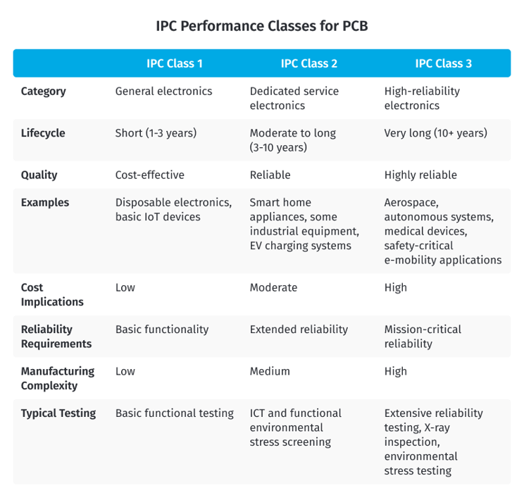 IPC Performance Classes for PCB