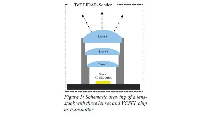 lens stack with three lenses and VCSEL chip