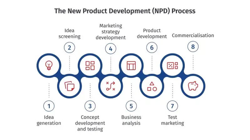 The 8 steps of the new product development (NPD) process