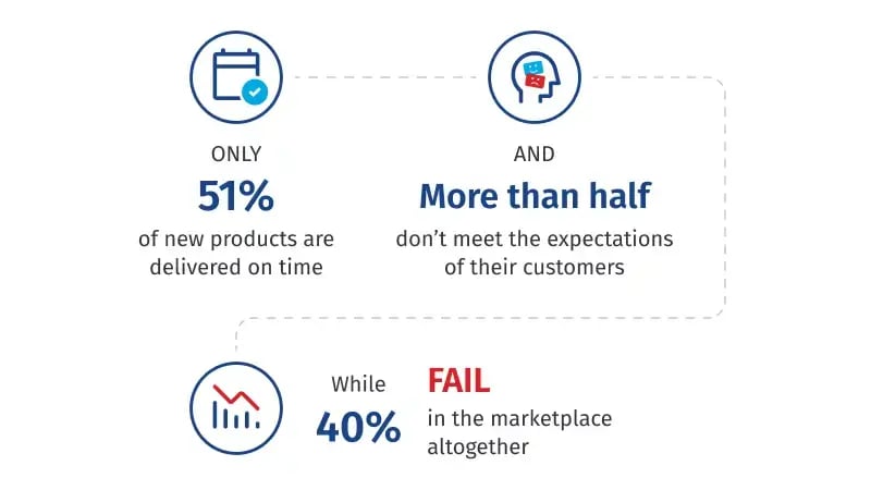 statistics on new product development processes fail