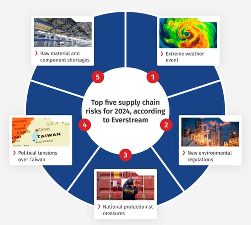 5 supply chains risks for 2024